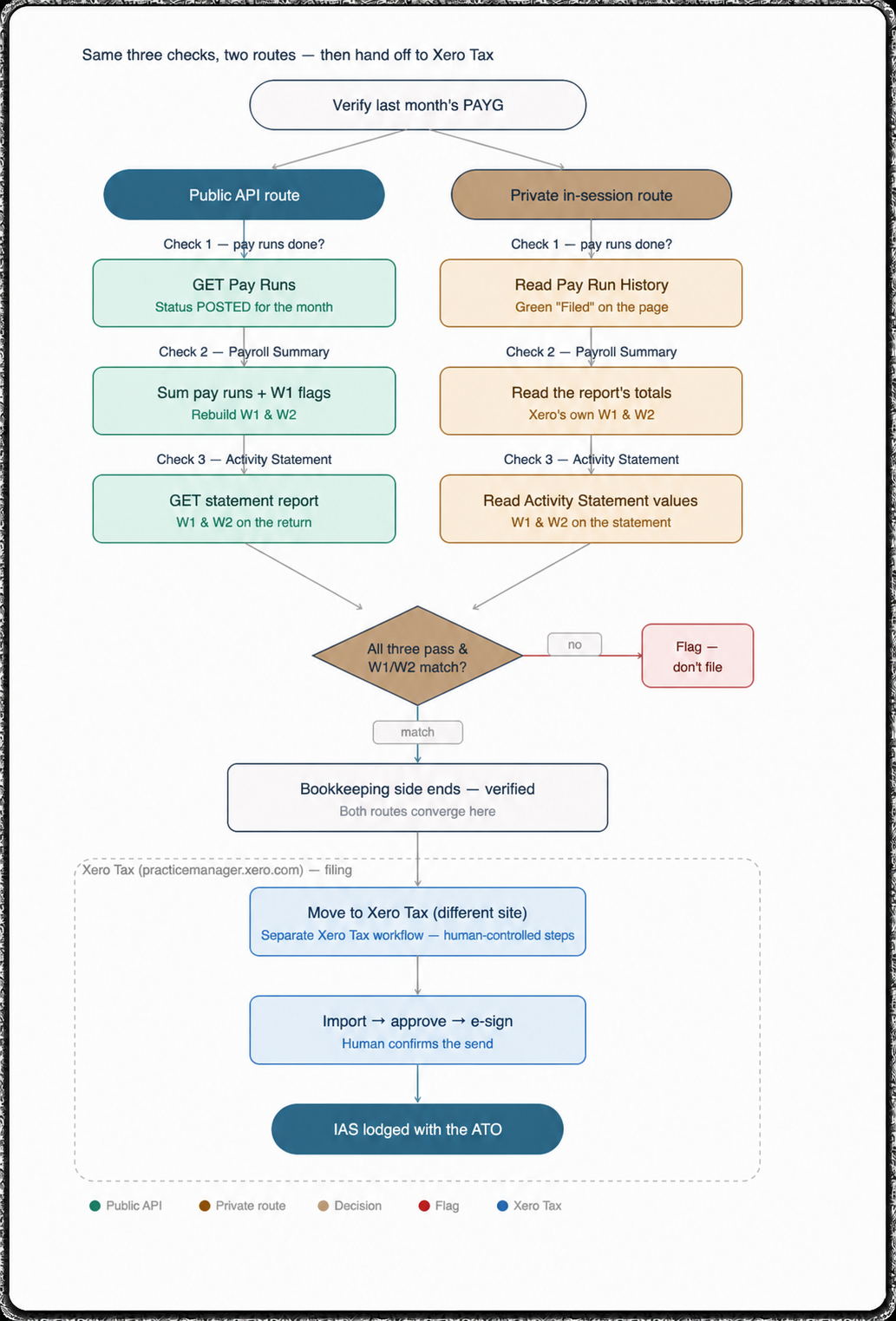 Flowchart showing a supported public API route and an exploratory private in-session comparison route converging after payroll and Activity Statement checks, then handing off to Xero Tax for human approval and lodgement.